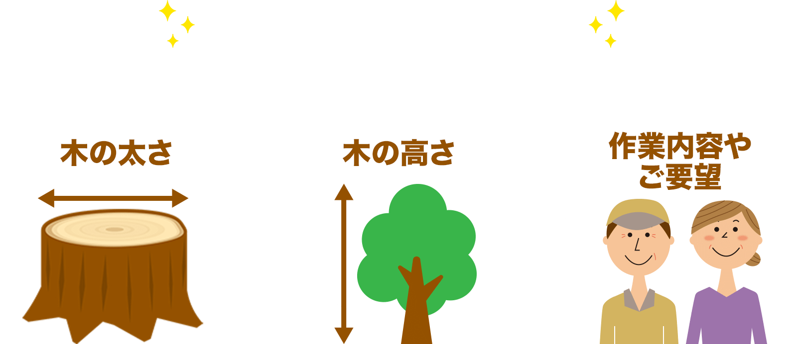 木の大きさや場所、ご要望を確認し、お見積りを提示いたします。